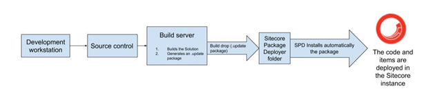 Chart showing deployment before TDS 5.8